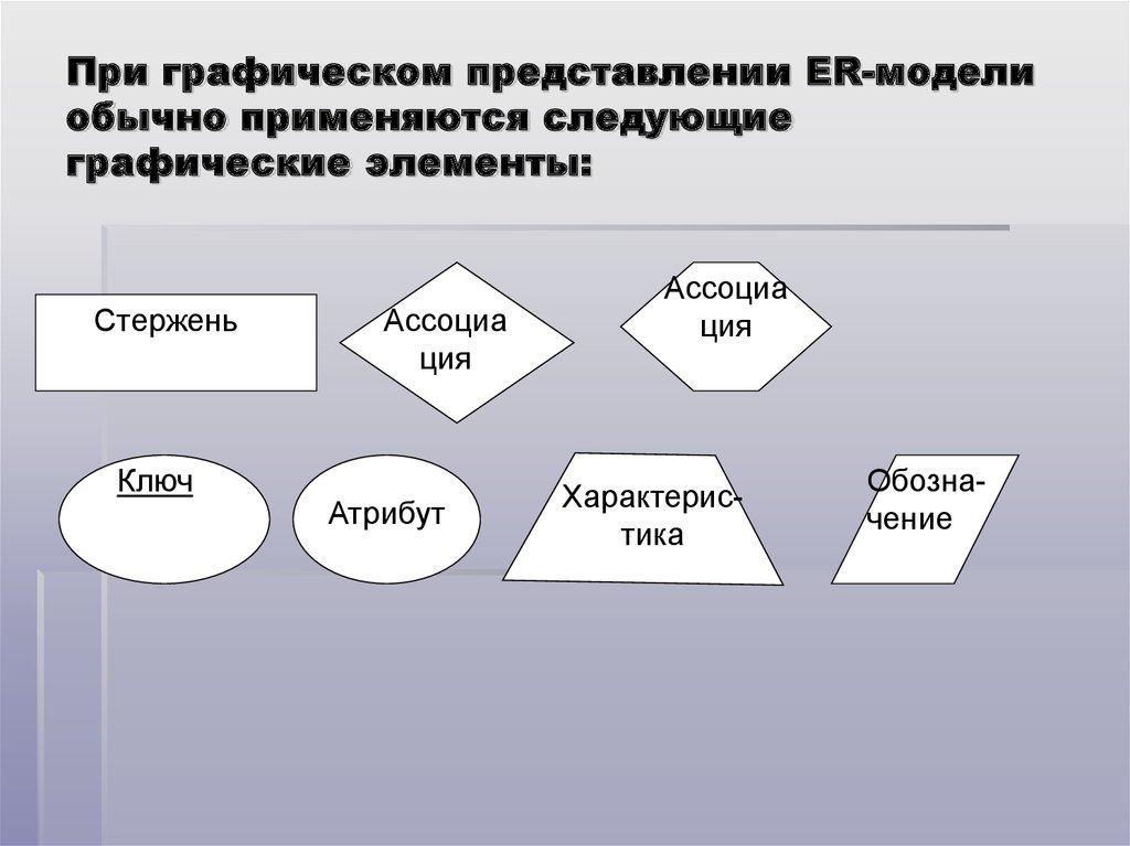 При графическом представлении ER-модели обычно применяются следующие графические элементы: