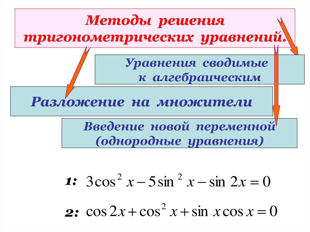 Методы решения тригонометрических уравнений.