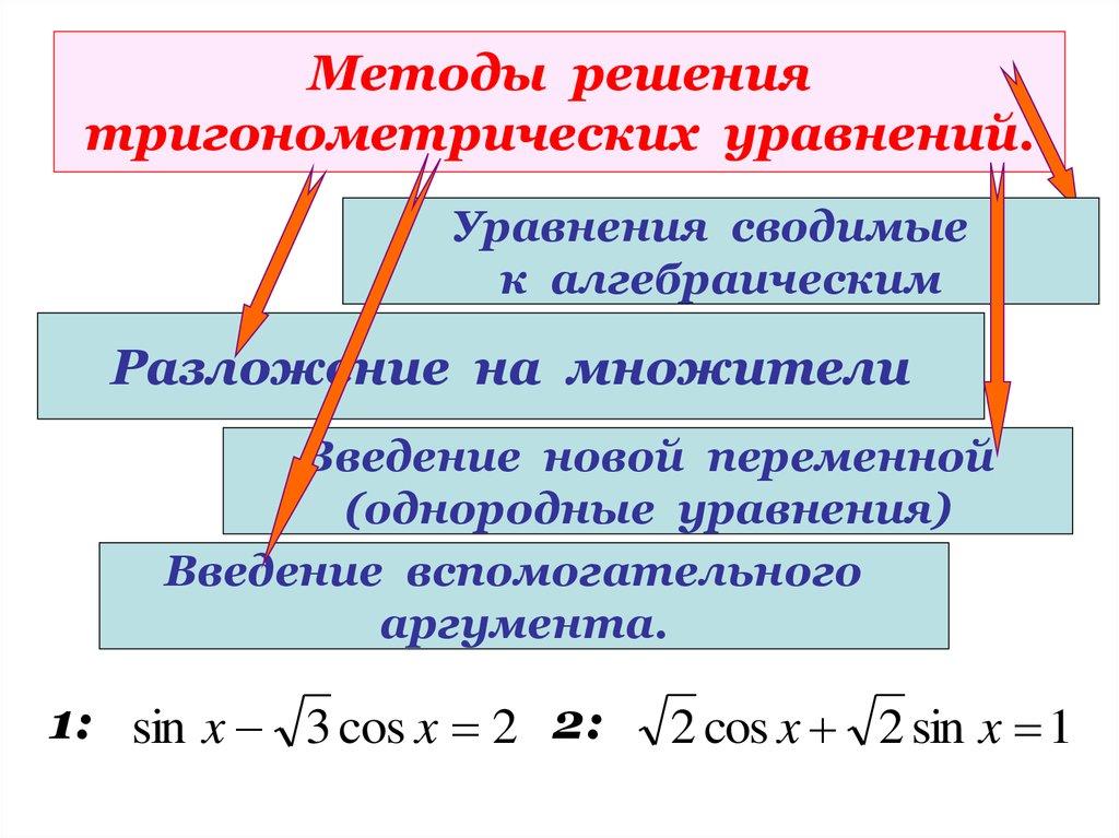 Методы решения тригонометрических уравнений.