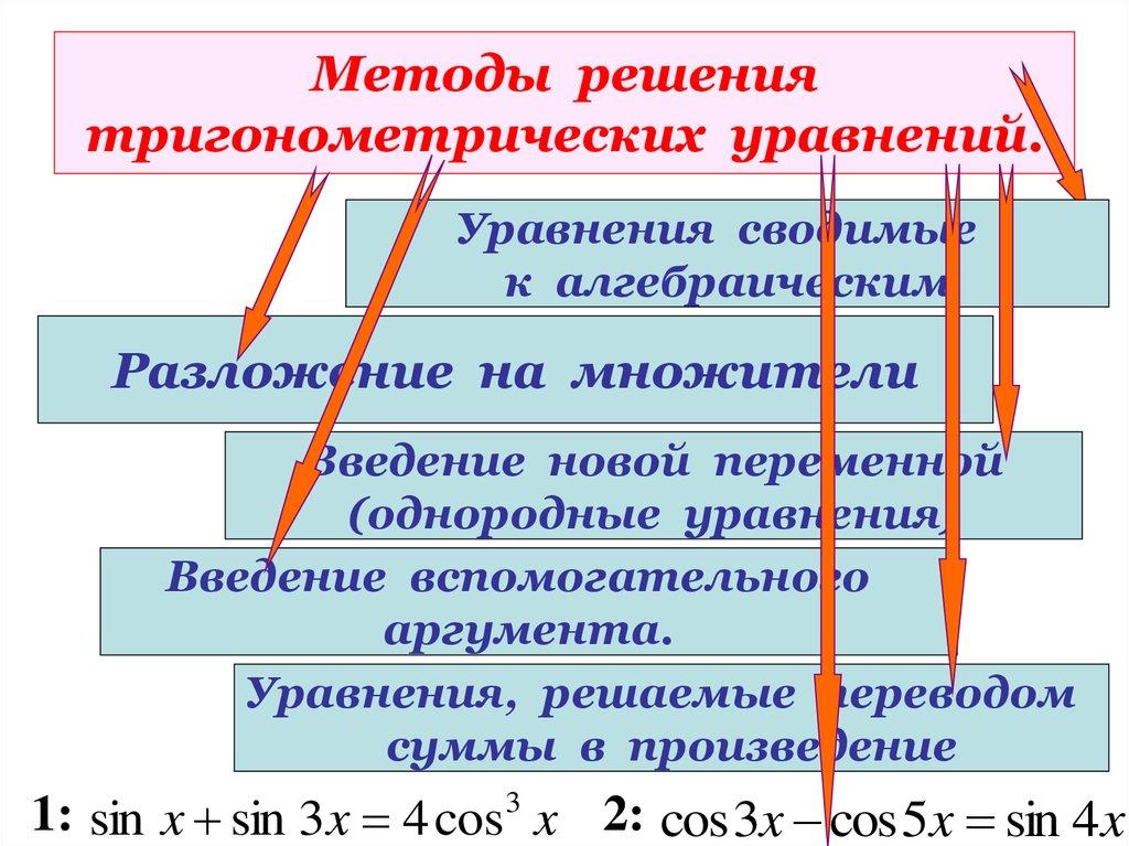 Методы решения тригонометрических уравнений.