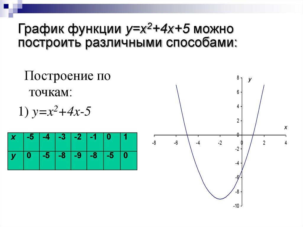 График функции y=x2+4x+5 можно построить различными способами: