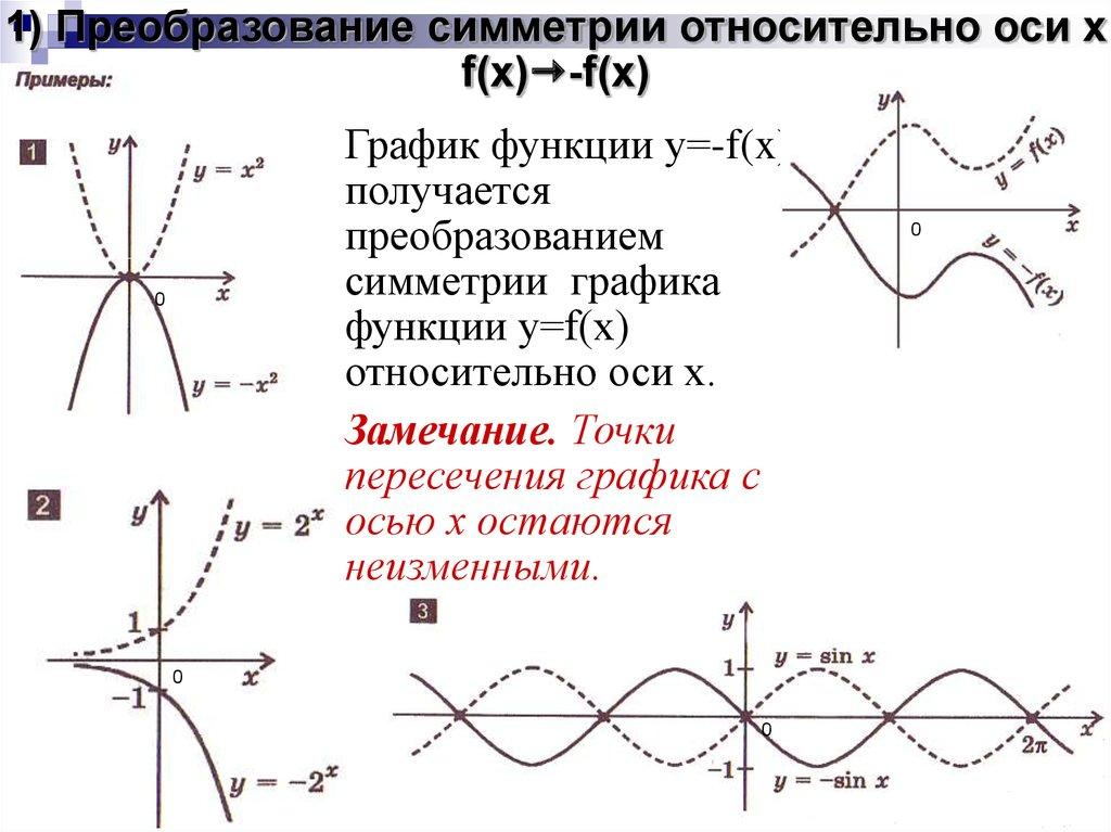 1) Преобразование симметрии относительно оси x f(x)-f(x)