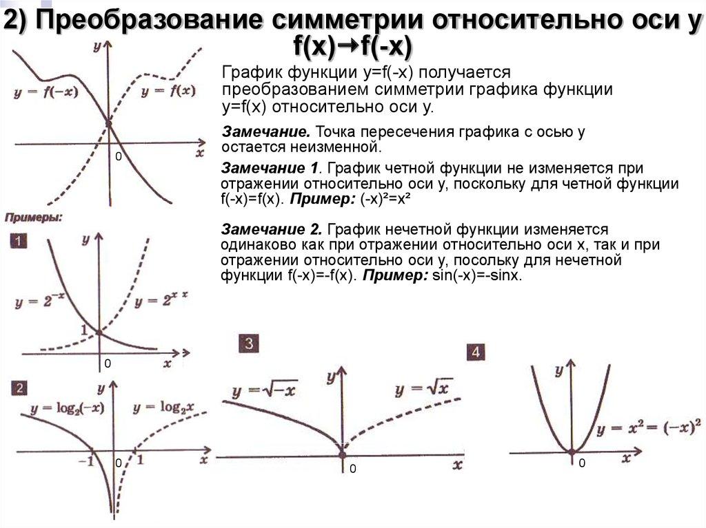 2) Преобразование симметрии относительно оси y f(x)f(-x)