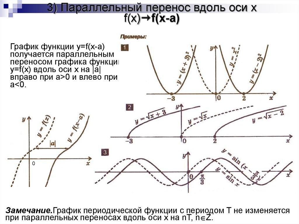 3) Параллельный перенос вдоль оси x f(x)f(x-a)