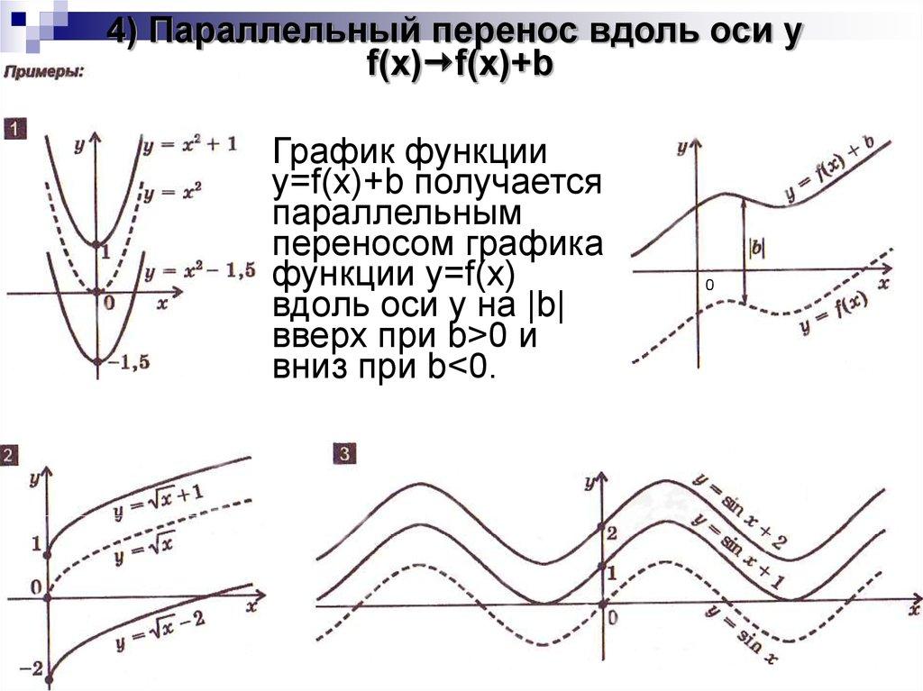 4) Параллельный перенос вдоль оси y f(x)f(x)+b