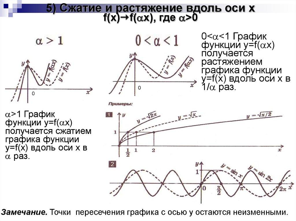 5) Сжатие и растяжение вдоль оси x f(x)f(x), где >0