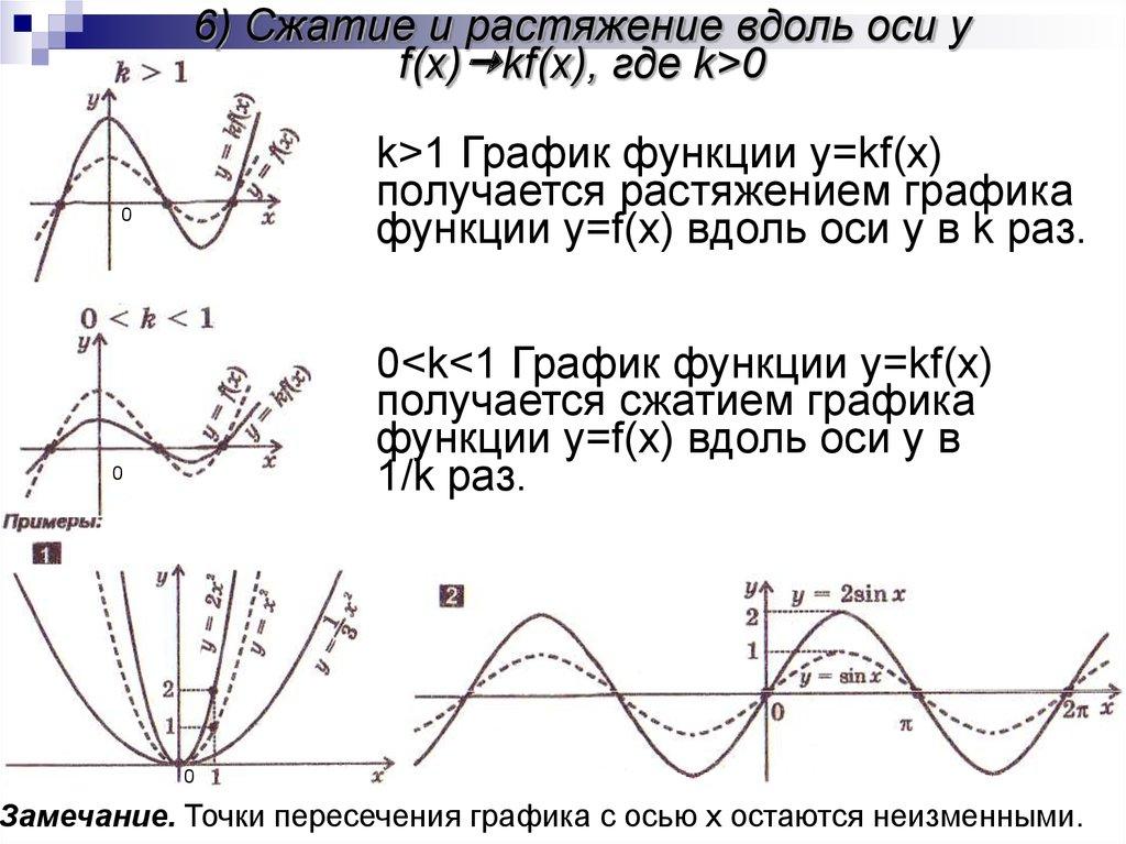 6) Сжатие и растяжение вдоль оси y f(x)kf(x), где k>0