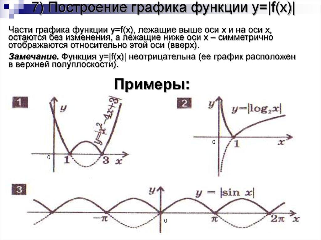 7) Построение графика функции y=|f(x)|