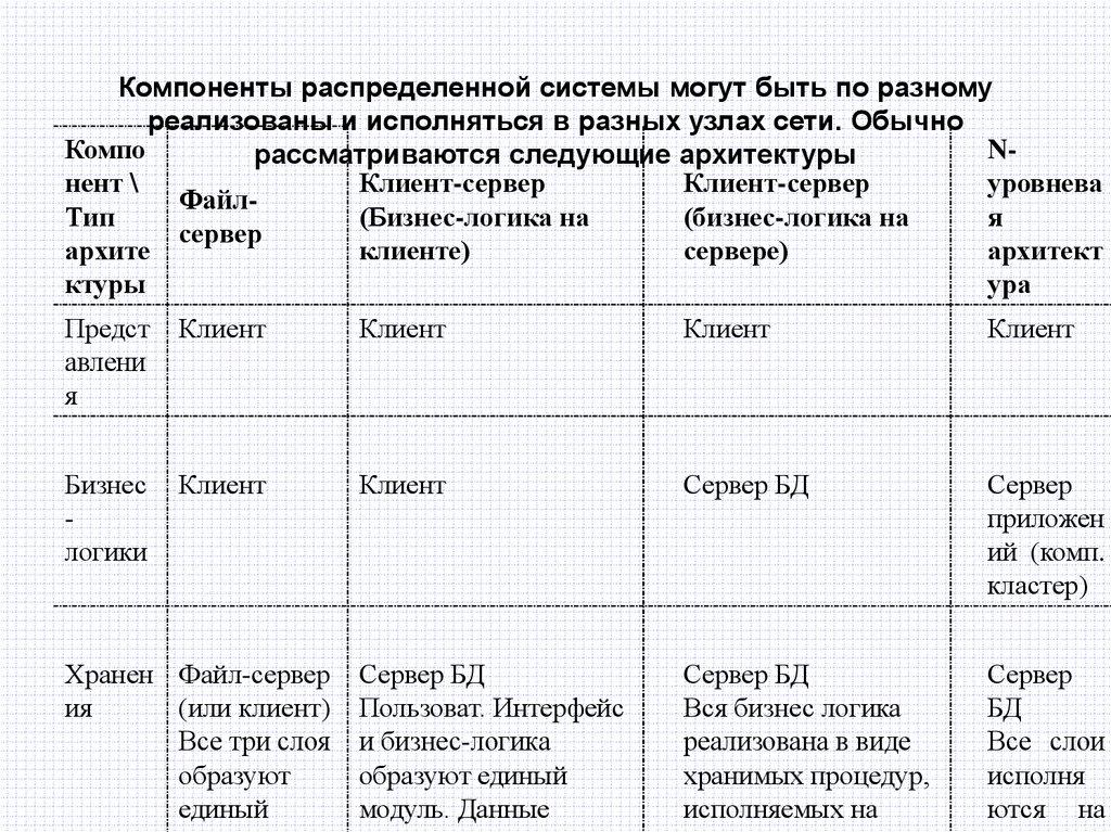Компоненты распределенной системы могут быть по разному реализованы и исполняться в разных узлах сети. Обычно рассматриваются