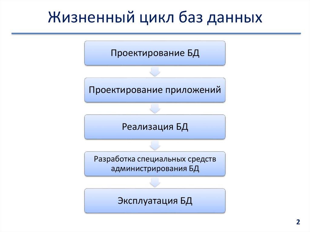 Жизненный цикл баз данных