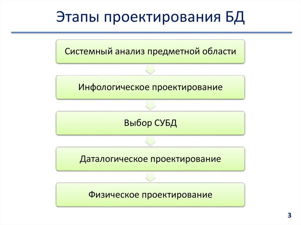 Этапы проектирования БД