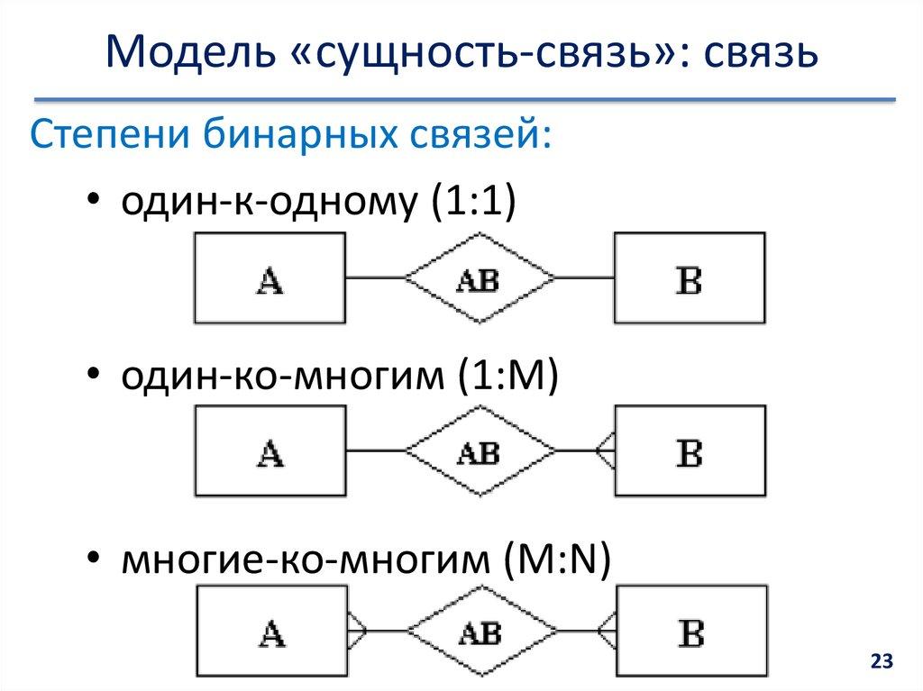 Модель «сущность-связь»: связь