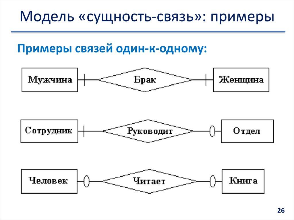 Модель «сущность-связь»: примеры