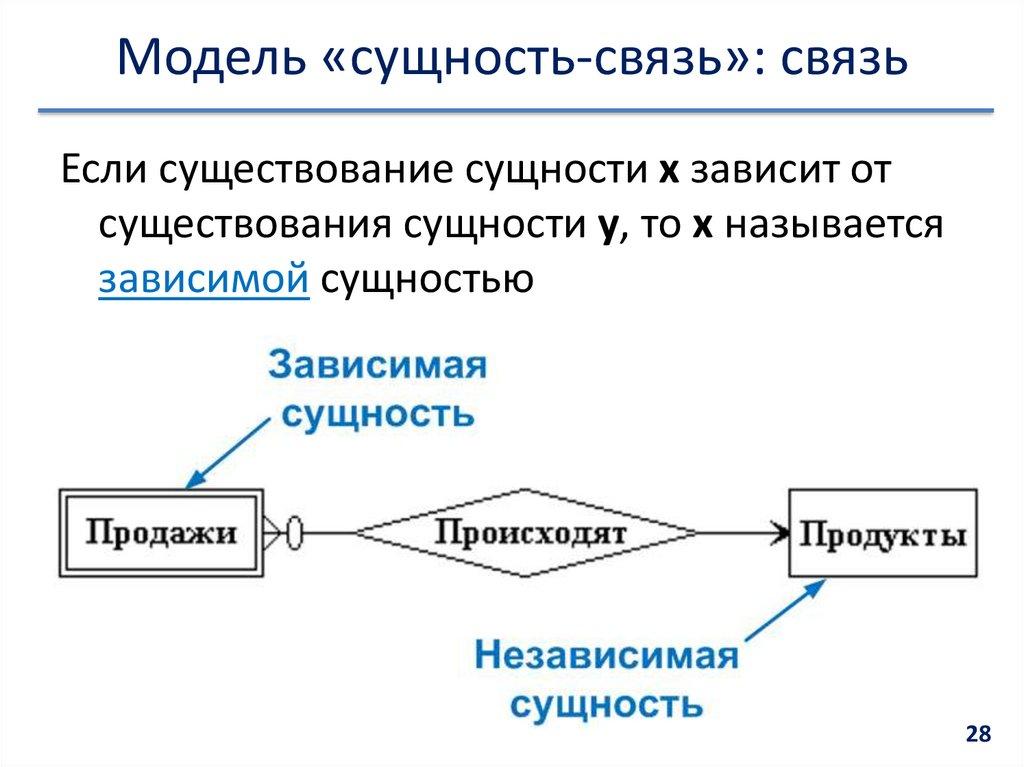 Модель «сущность-связь»: связь