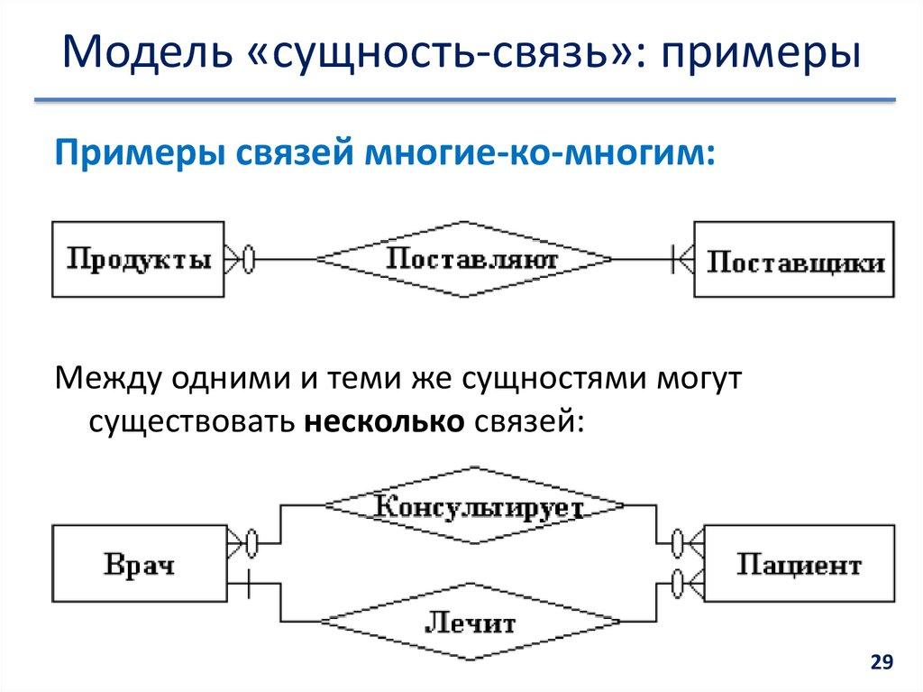 Модель «сущность-связь»: примеры