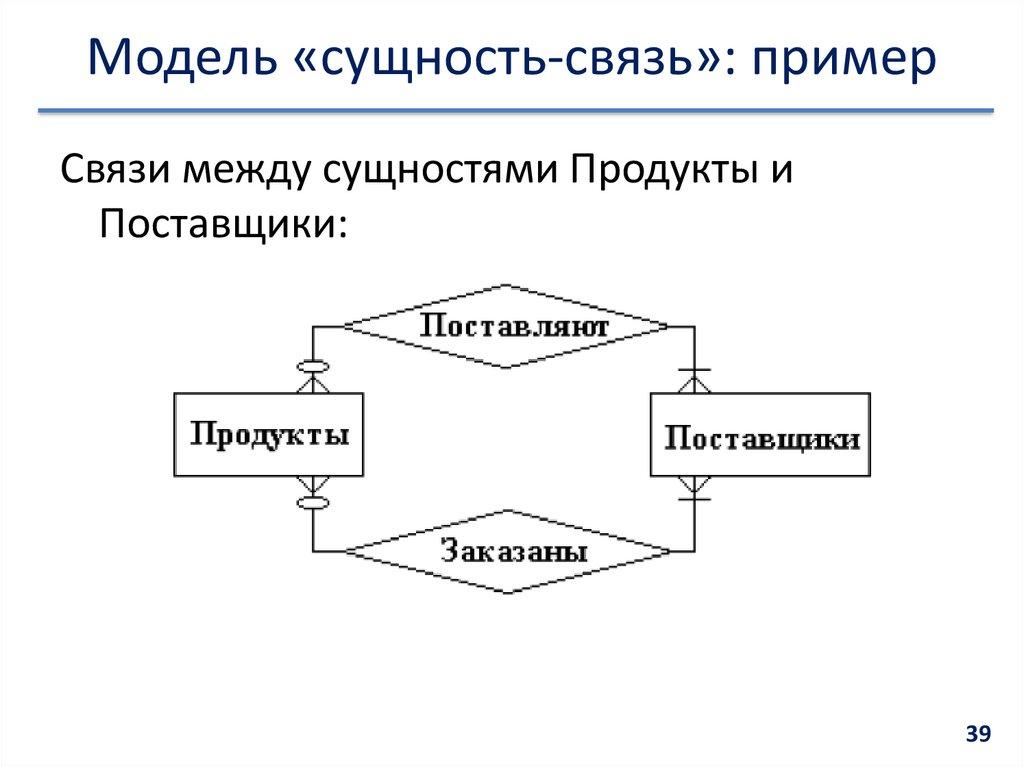 Модель «сущность-связь»: пример