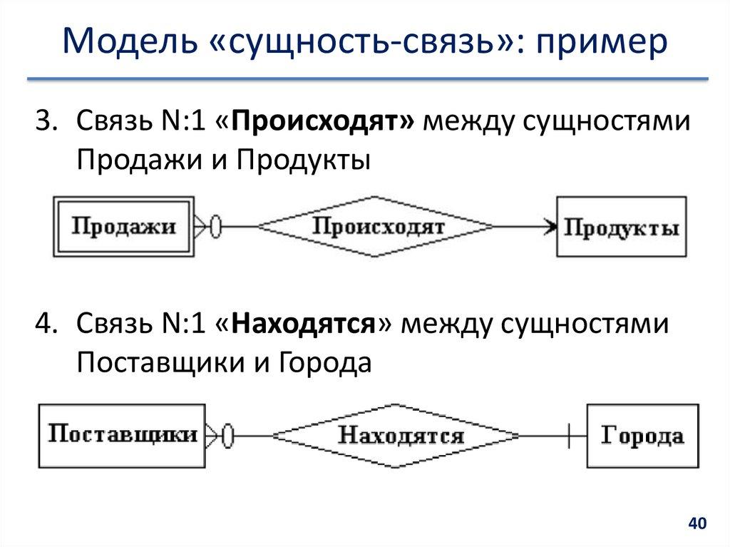 Модель «сущность-связь»: пример