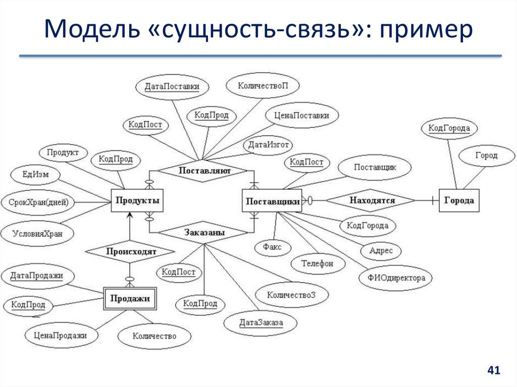 Модель «сущность-связь»: пример