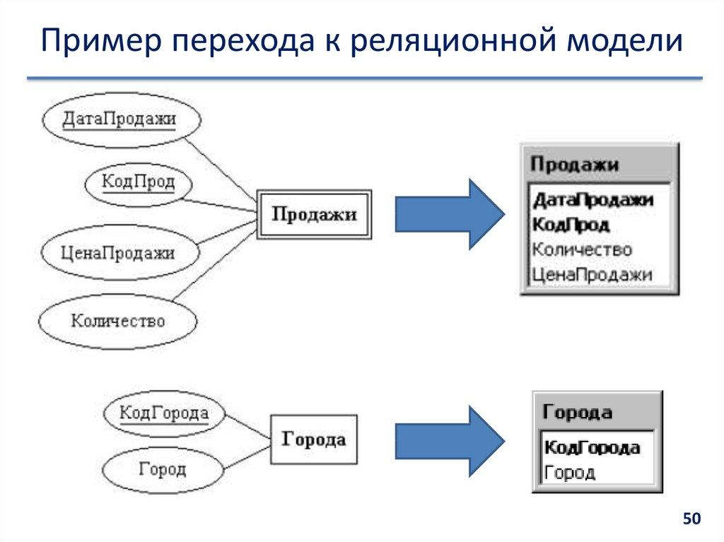 Пример перехода к реляционной модели
