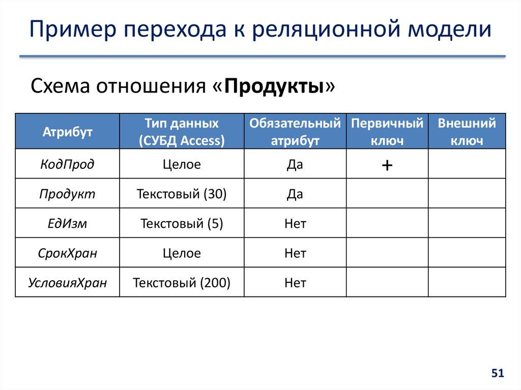 Пример перехода к реляционной модели