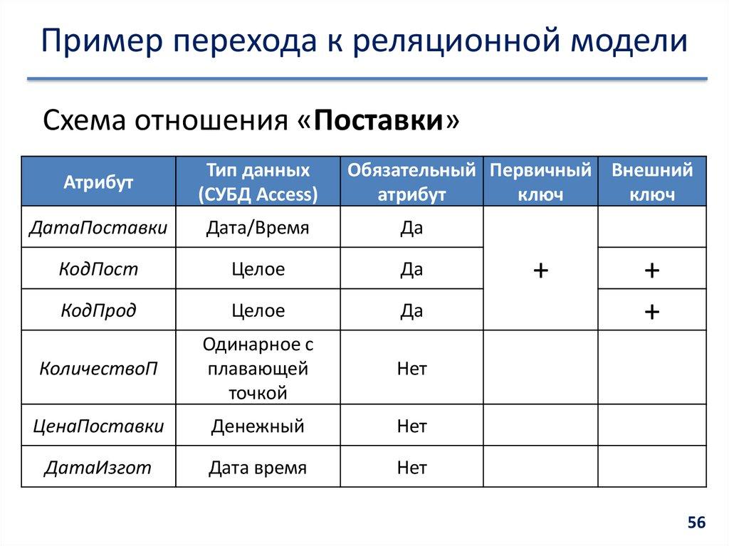Пример перехода к реляционной модели
