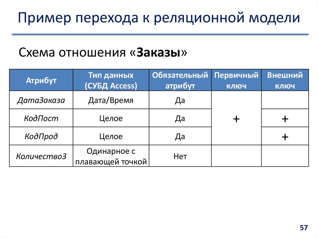 Пример перехода к реляционной модели