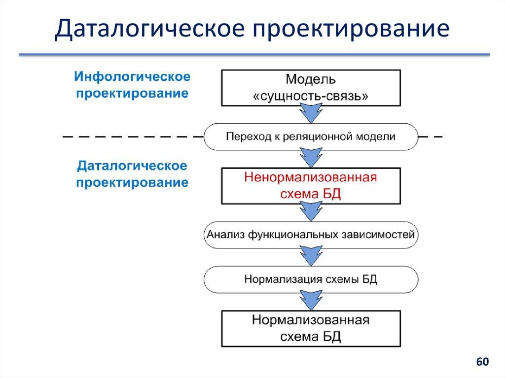 Даталогическое проектирование