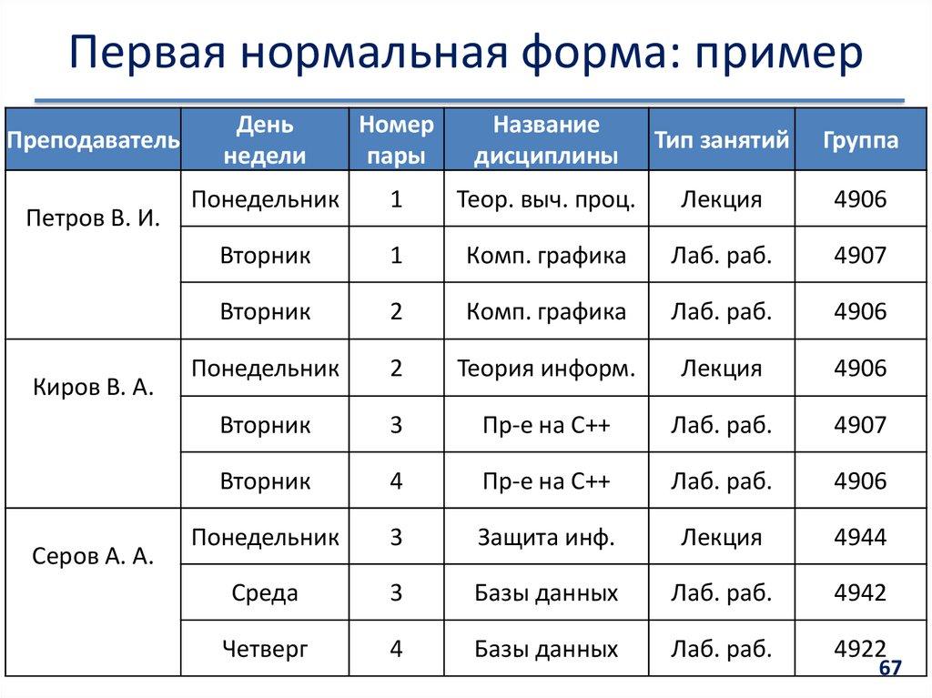 Первая нормальная форма: пример