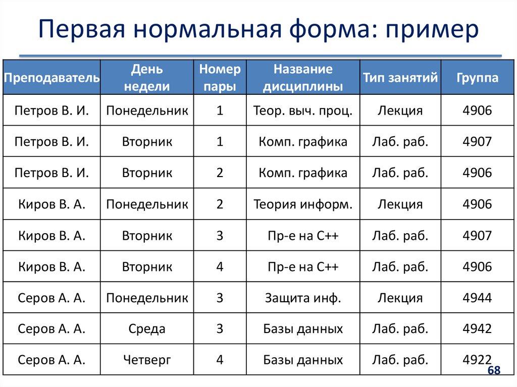 Первая нормальная форма: пример