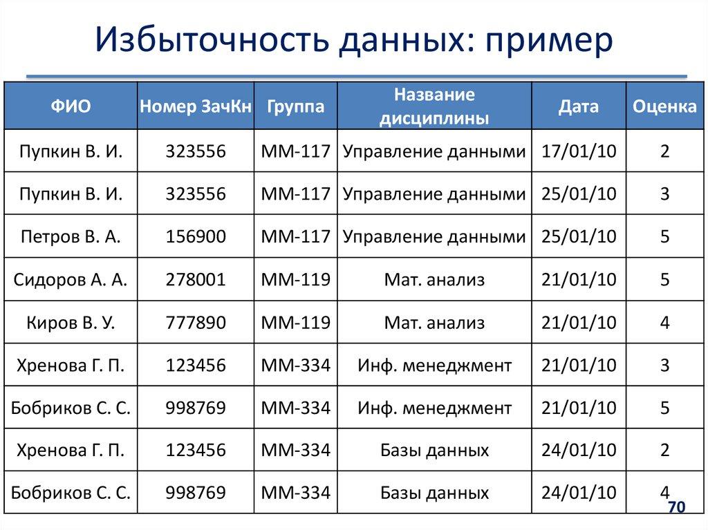 Избыточность данных: пример