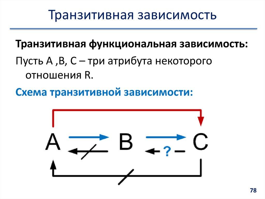 Транзитивная зависимость