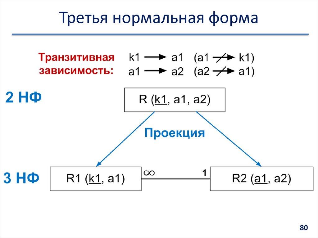 Третья нормальная форма