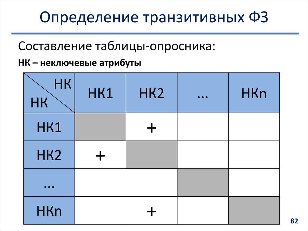 Определение транзитивных ФЗ