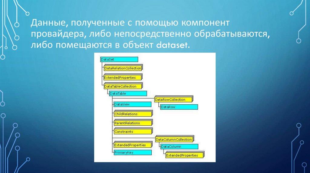 Данные, полученные с помощью компонент провайдера, либо непосредственно обрабатываются, либо помещаются в объект dataset.