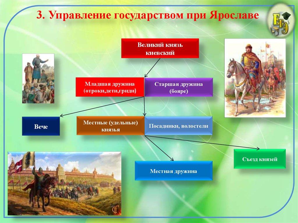 3. Управление государством при Ярославе