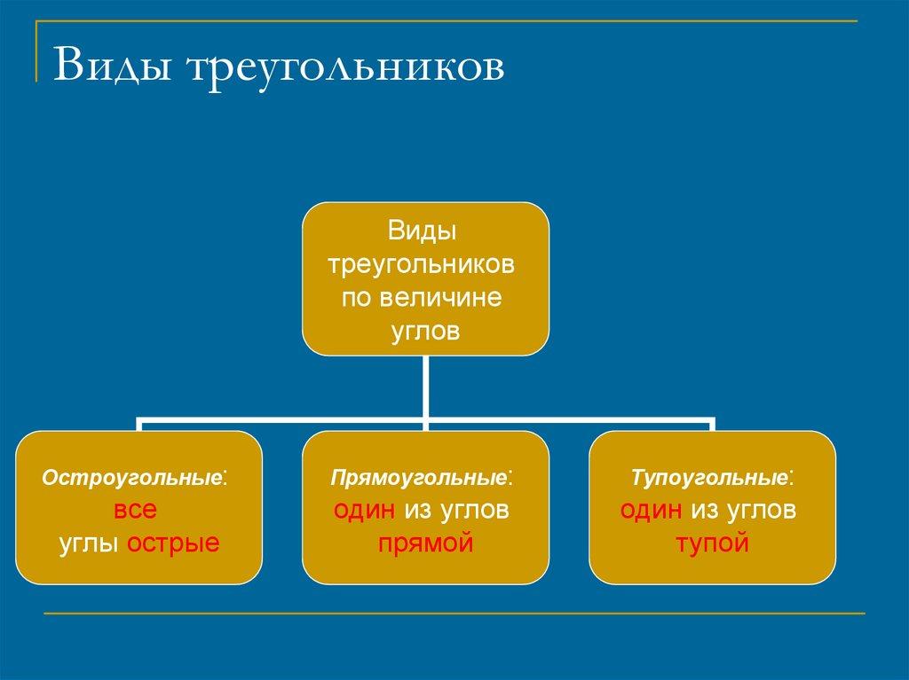 Виды треугольников