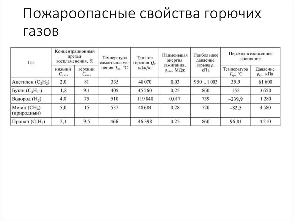 Пожароопасные свойства горючих газов