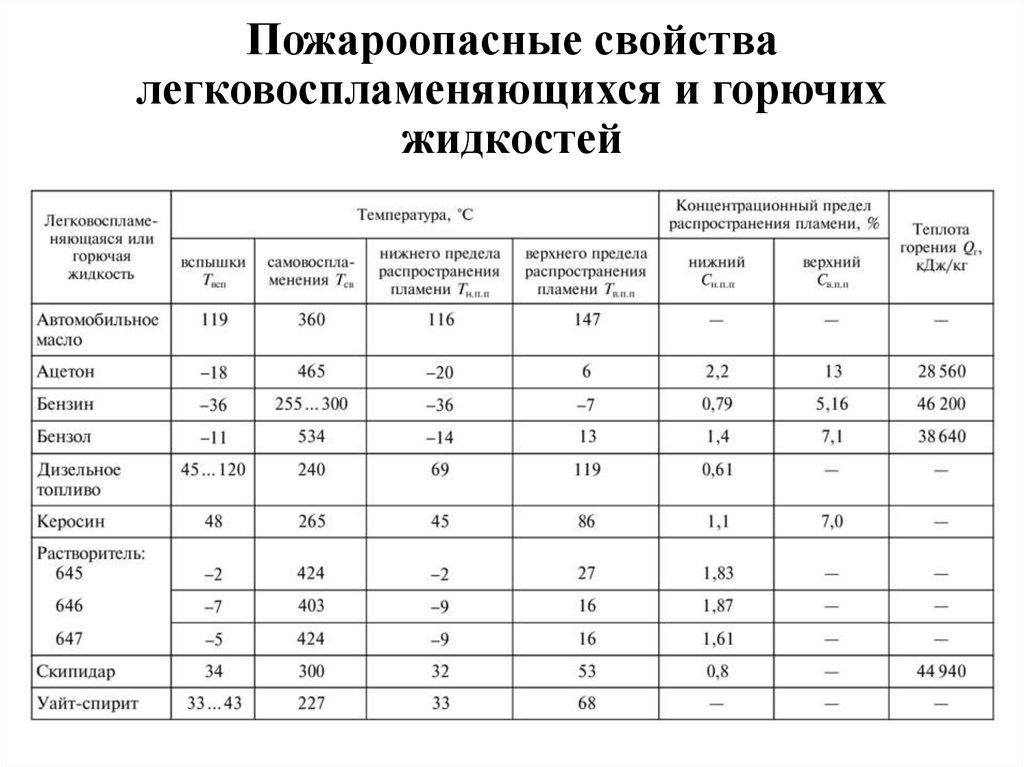 Пожароопасные свойства легковоспламеняющихся и горючих жидкостей