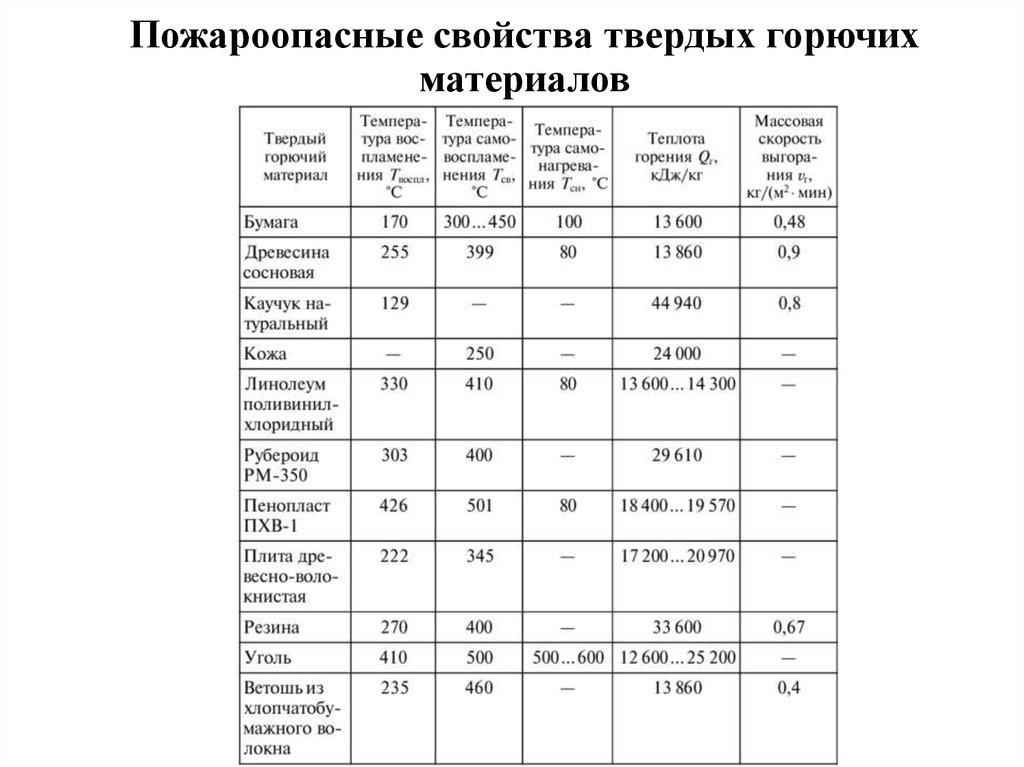 Пожароопасные свойства твердых горючих материалов