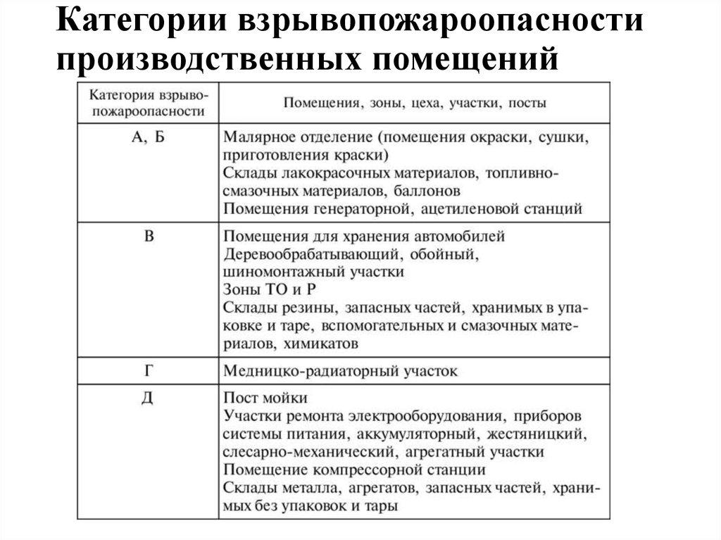 Категории взрывопожароопасности производственных помещений