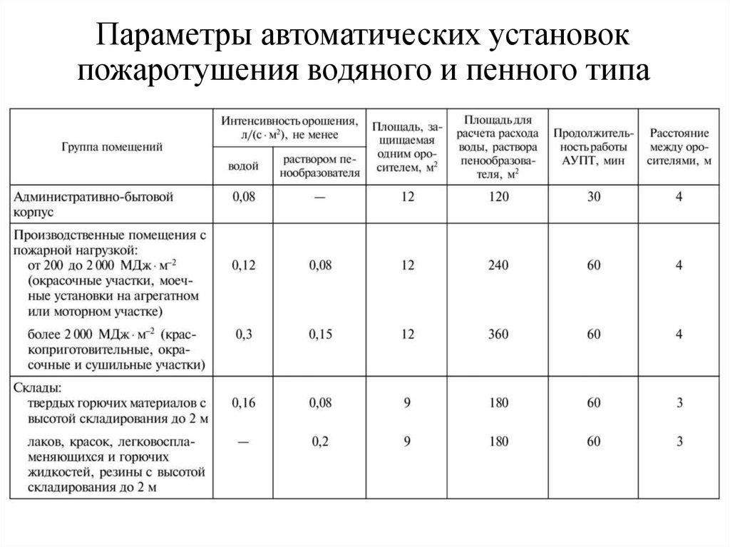 Параметры автоматических установок пожаротушения водяного и пенного типа