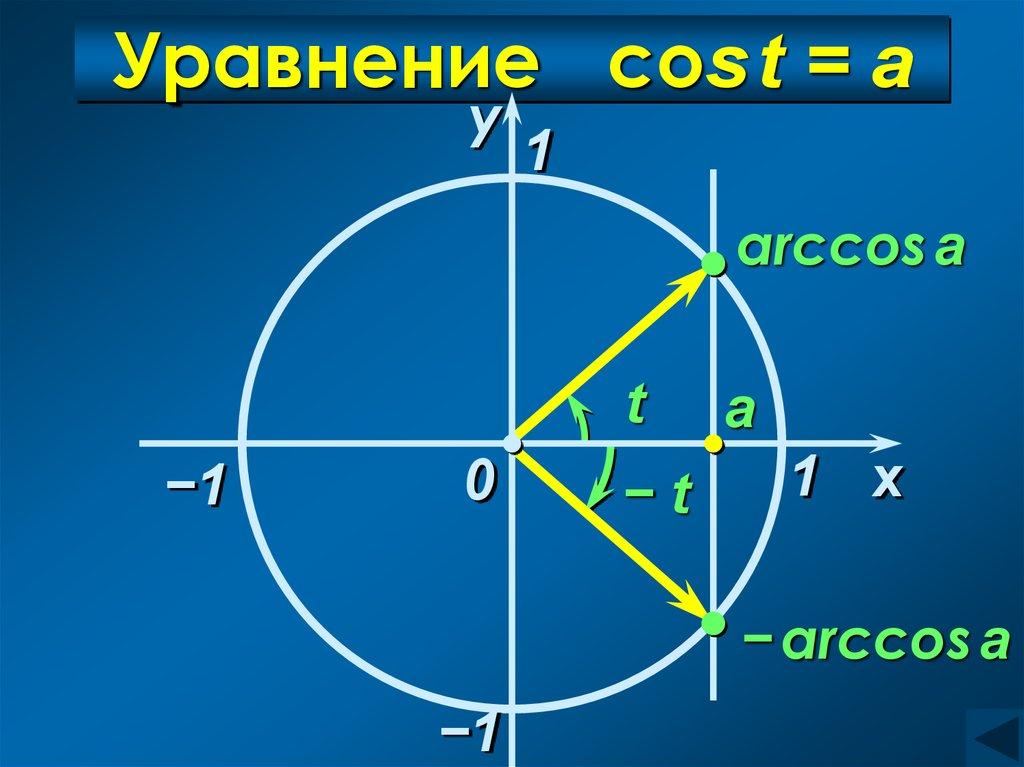 Уравнение cos t = а