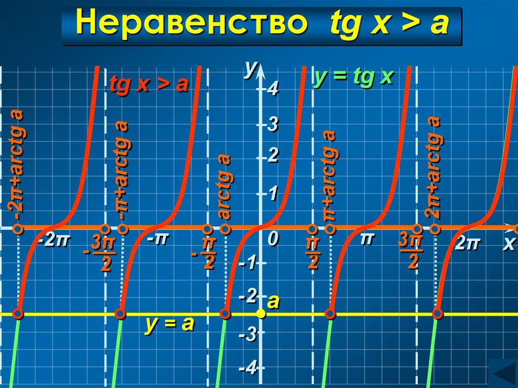 Неравенство tg x > a