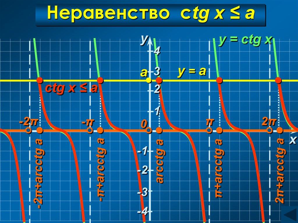 Неравенство ctg x ≤ a
