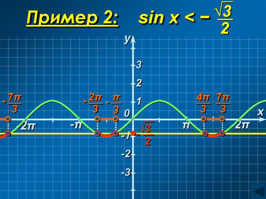 Пример 2: sin x < −
