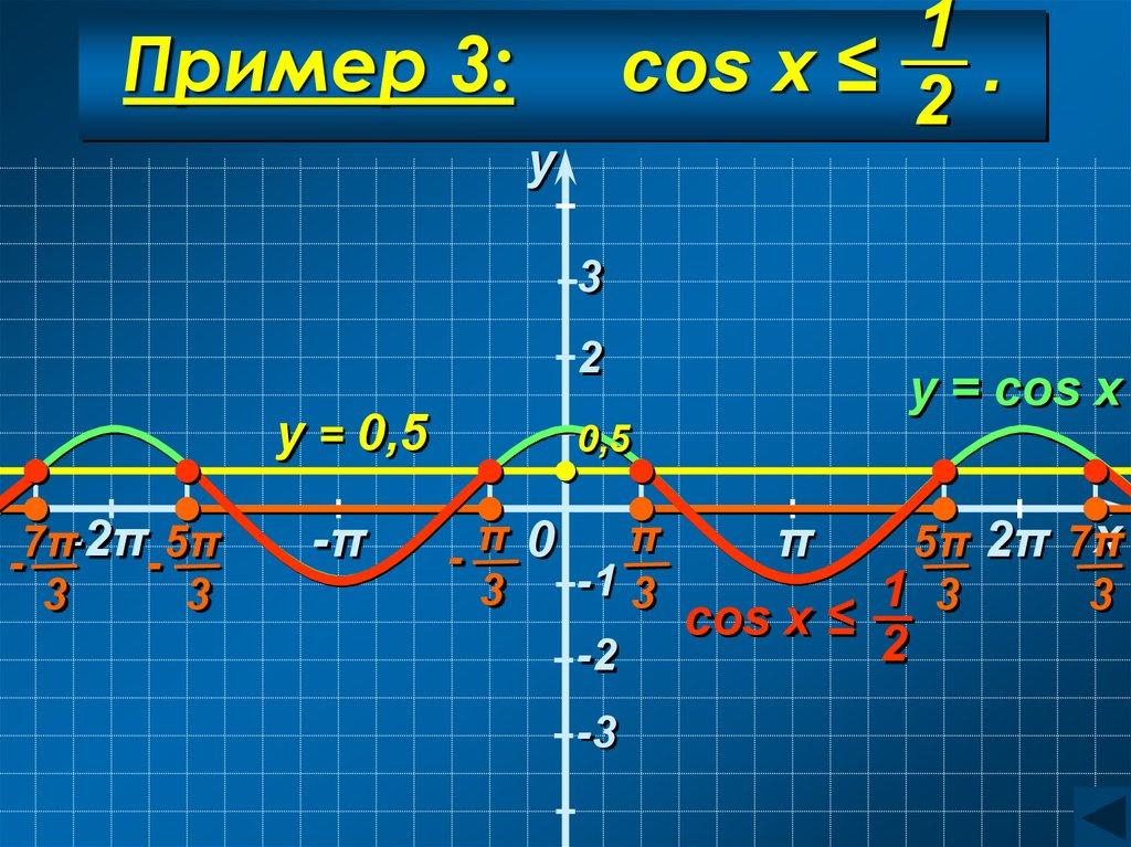 Пример 3: cos x ≤ .