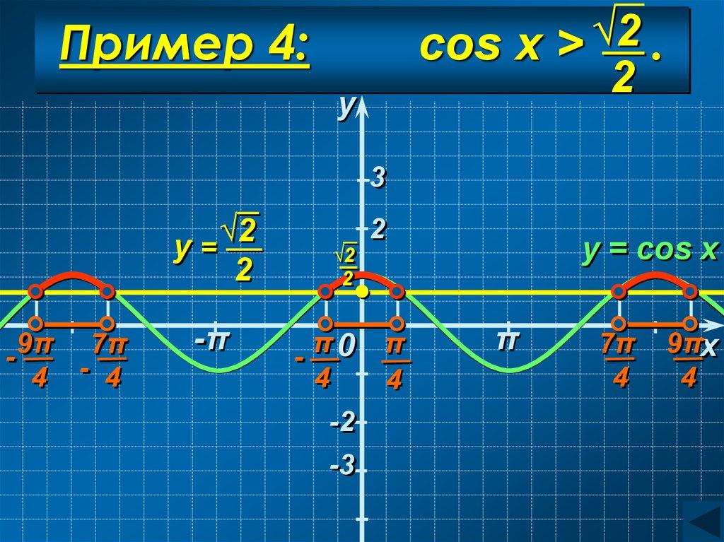 Пример 4: cos x > .