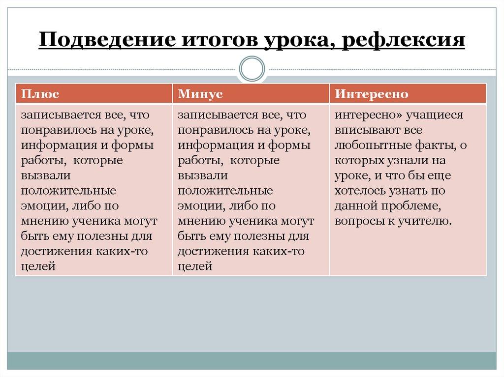 Подведение итогов урока, рефлексия