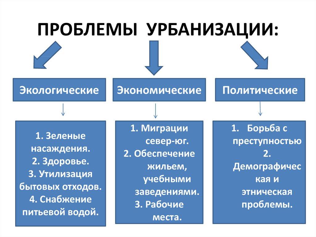 ПРОБЛЕМЫ УРБАНИЗАЦИИ: