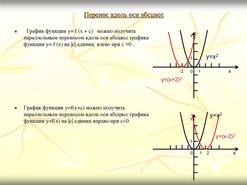 Перенос вдоль оси абсцисс